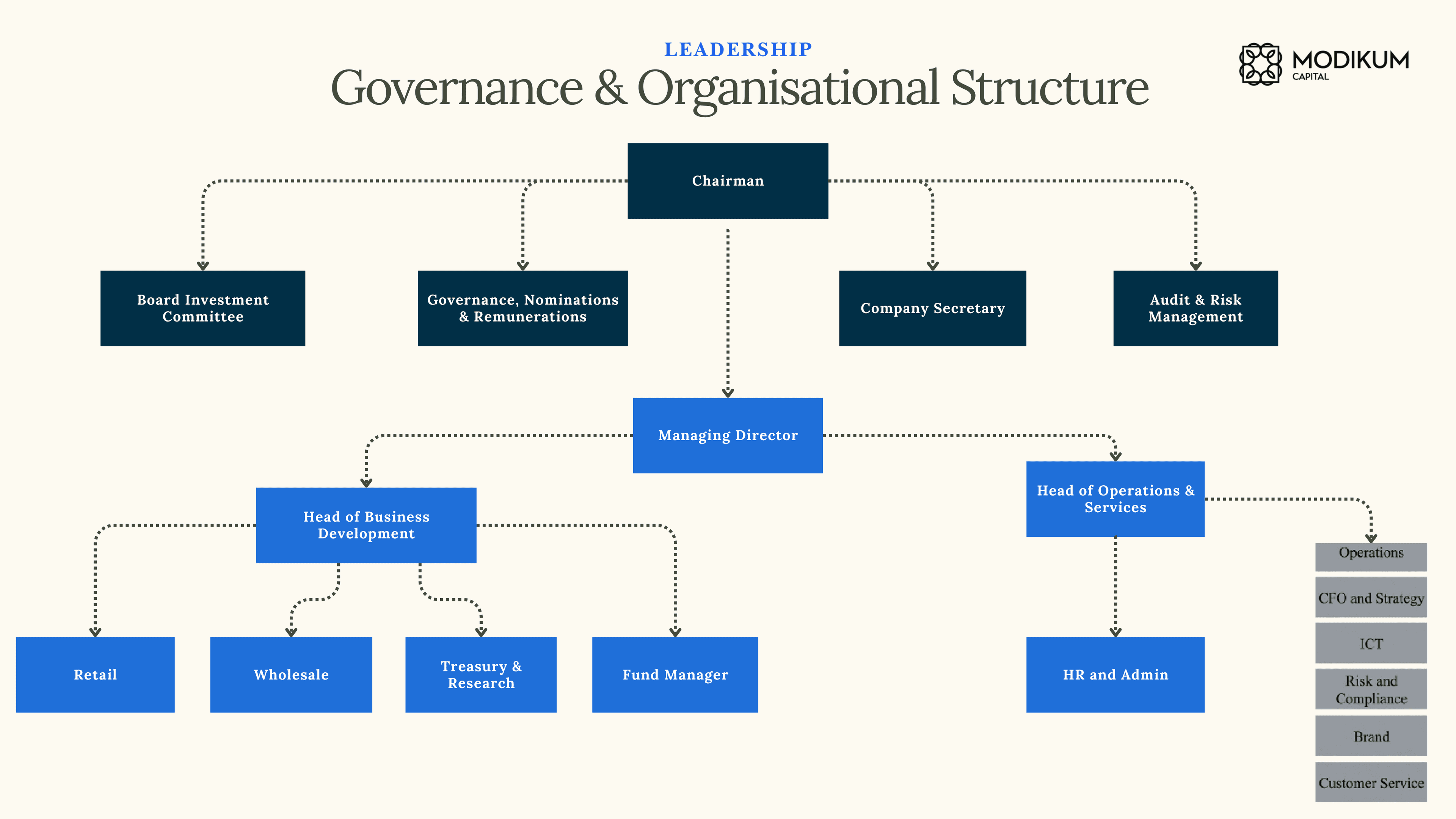 Modikum Capital Governance & Organisational Structure